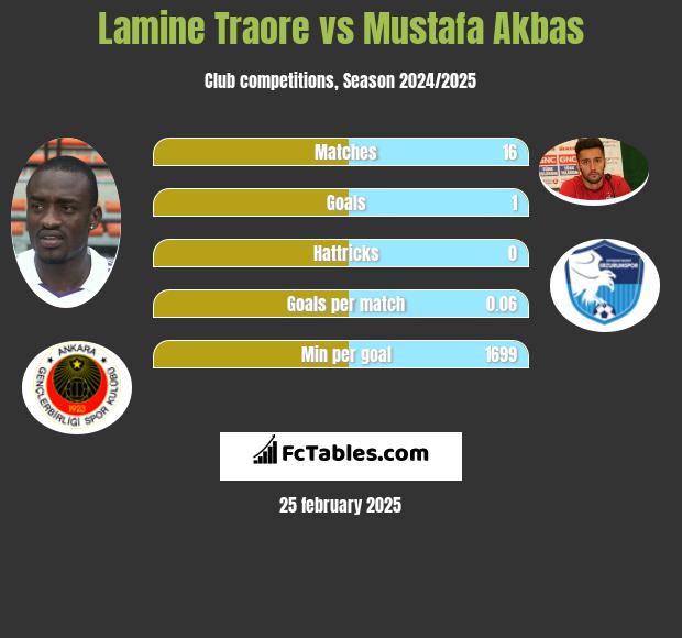 Lamine Traore vs Mustafa Akbas h2h player stats