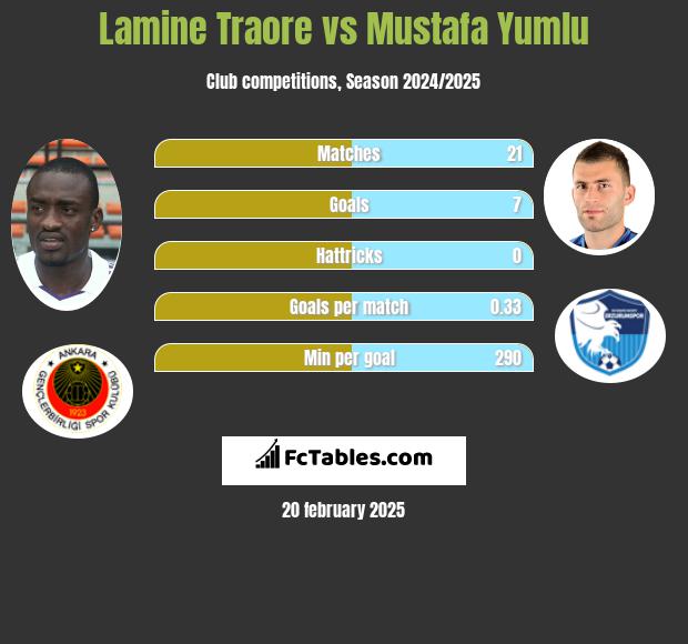 Lamine Traore vs Mustafa Yumlu h2h player stats