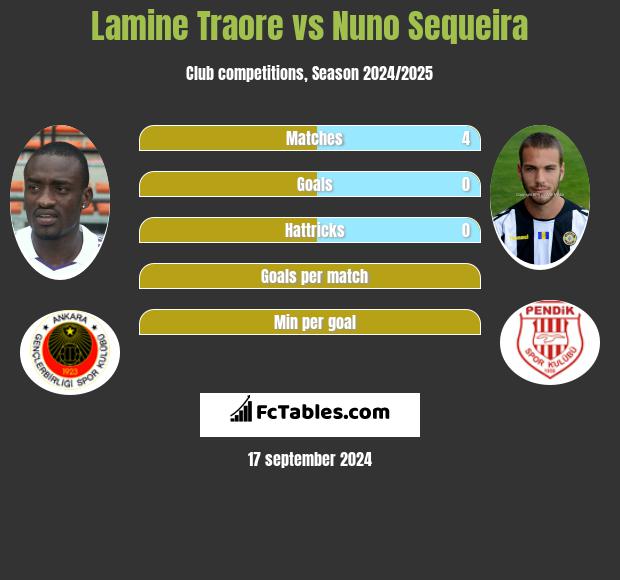 Lamine Traore vs Nuno Sequeira h2h player stats