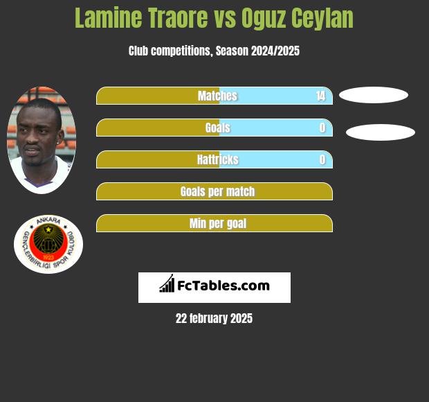 Lamine Traore vs Oguz Ceylan h2h player stats