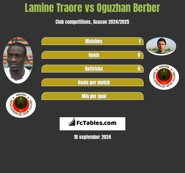 Lamine Traore vs Oguzhan Berber h2h player stats