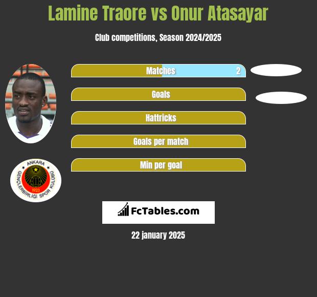 Lamine Traore vs Onur Atasayar h2h player stats