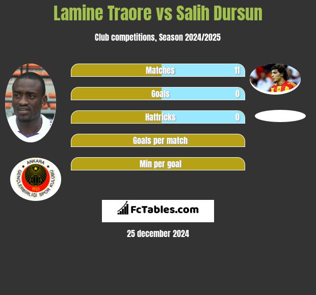 Lamine Traore vs Salih Dursun h2h player stats