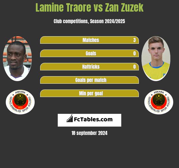 Lamine Traore vs Zan Zuzek h2h player stats