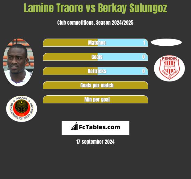 Lamine Traore vs Berkay Sulungoz h2h player stats