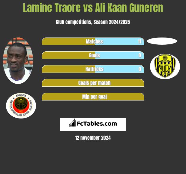 Lamine Traore vs Ali Kaan Guneren h2h player stats