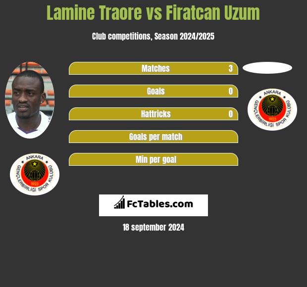 Lamine Traore vs Firatcan Uzum h2h player stats