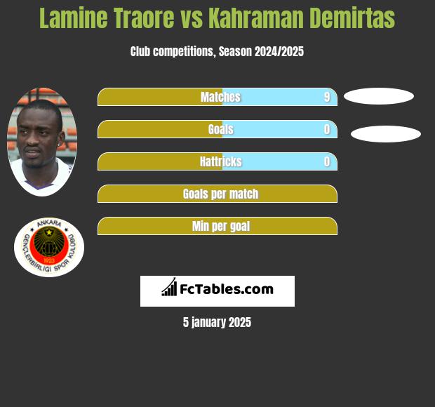 Lamine Traore vs Kahraman Demirtas h2h player stats