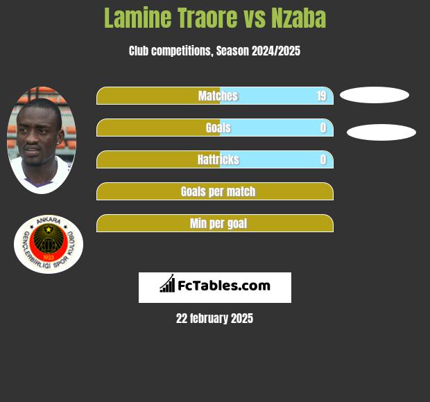 Lamine Traore vs Nzaba h2h player stats