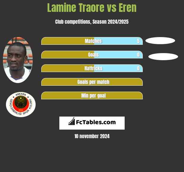 Lamine Traore vs Eren h2h player stats