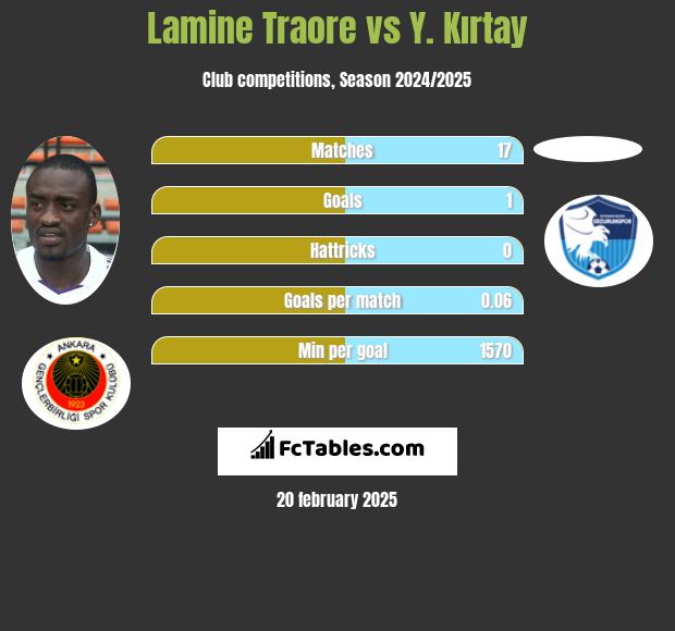 Lamine Traore vs Y. Kırtay h2h player stats