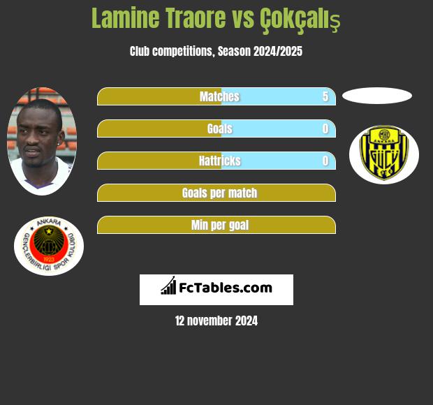 Lamine Traore vs Çokçalış h2h player stats