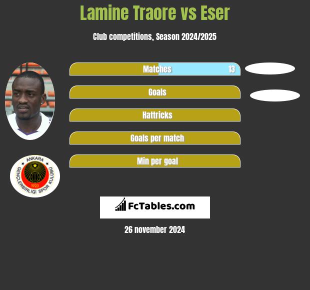 Lamine Traore vs Eser h2h player stats