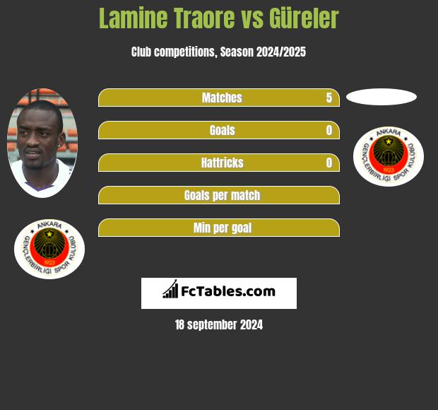 Lamine Traore vs Güreler h2h player stats