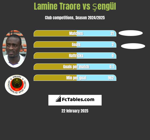 Lamine Traore vs Şengül h2h player stats