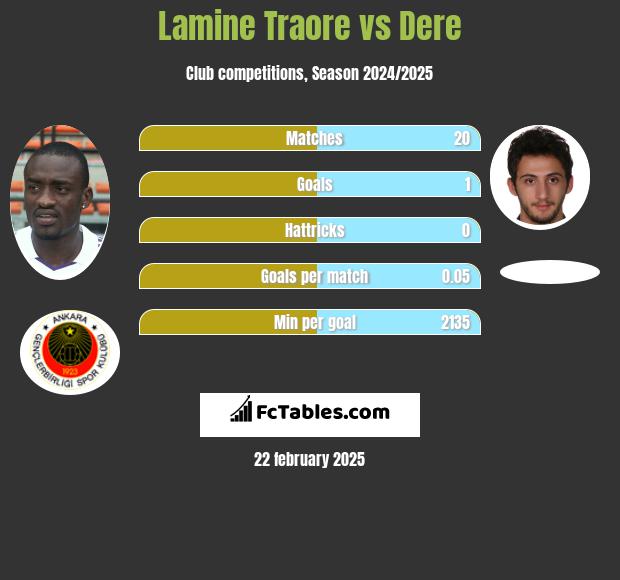 Lamine Traore vs Dere h2h player stats