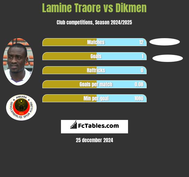 Lamine Traore vs Dikmen h2h player stats