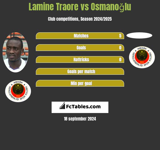 Lamine Traore vs Osmanoğlu h2h player stats