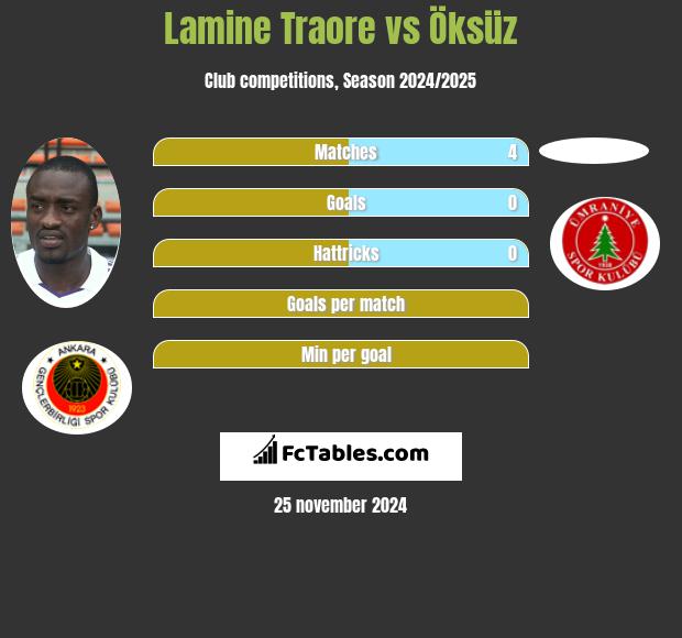 Lamine Traore vs Öksüz h2h player stats