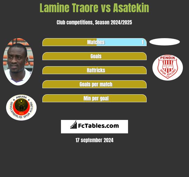 Lamine Traore vs Asatekin h2h player stats