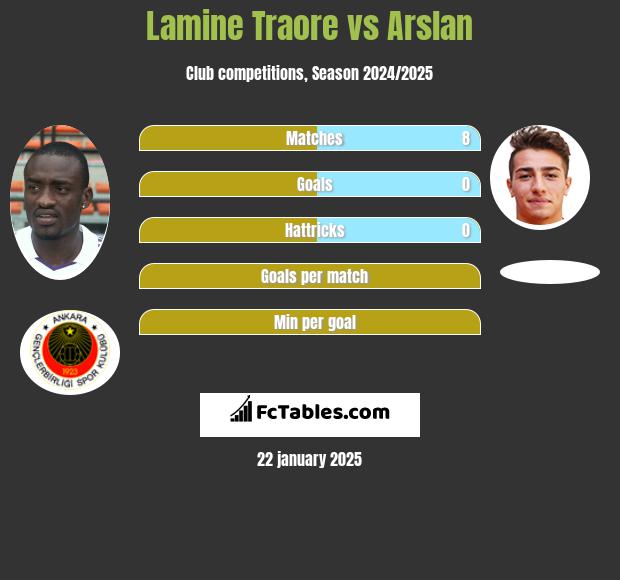 Lamine Traore vs Arslan h2h player stats