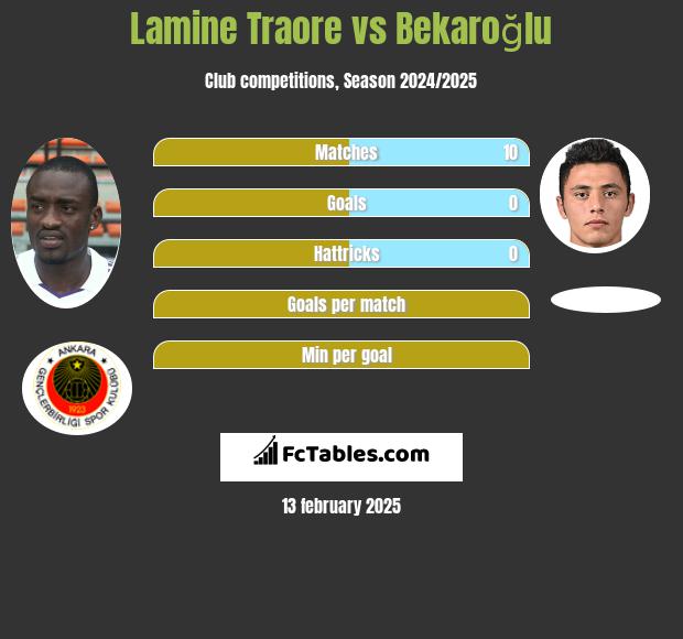 Lamine Traore vs Bekaroğlu h2h player stats