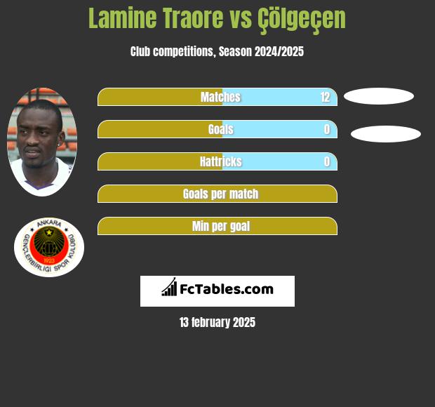 Lamine Traore vs Çölgeçen h2h player stats