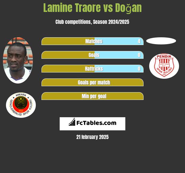 Lamine Traore vs Doğan h2h player stats