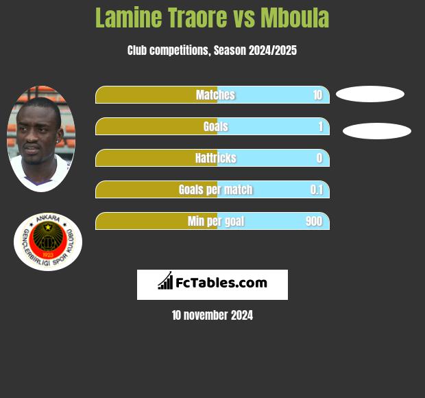 Lamine Traore vs Mboula h2h player stats