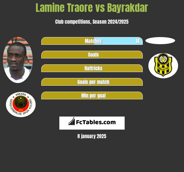 Lamine Traore vs Bayrakdar h2h player stats