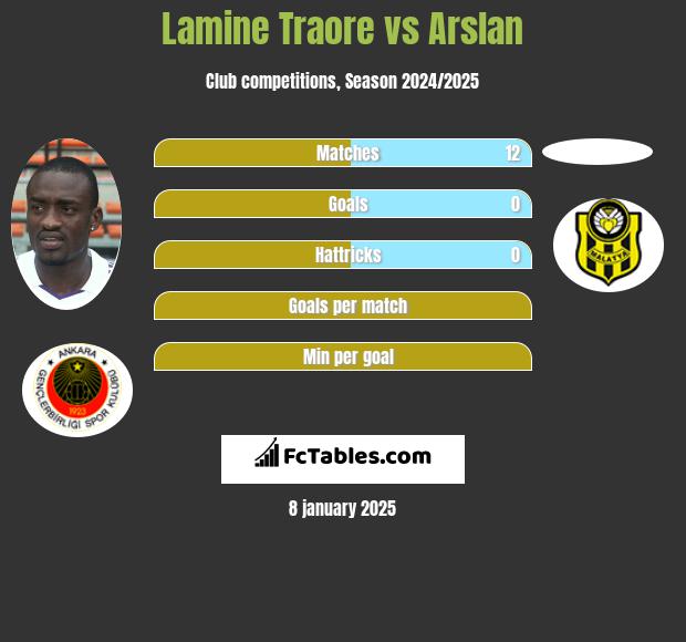 Lamine Traore vs Arslan h2h player stats