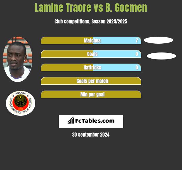 Lamine Traore vs B. Gocmen h2h player stats