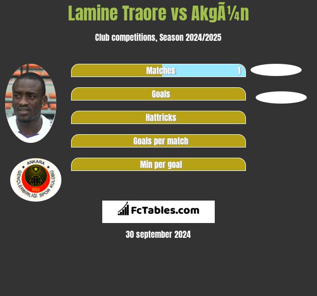 Lamine Traore vs AkgÃ¼n h2h player stats