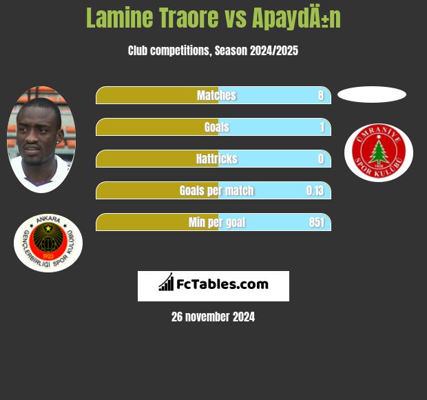 Lamine Traore vs ApaydÄ±n h2h player stats