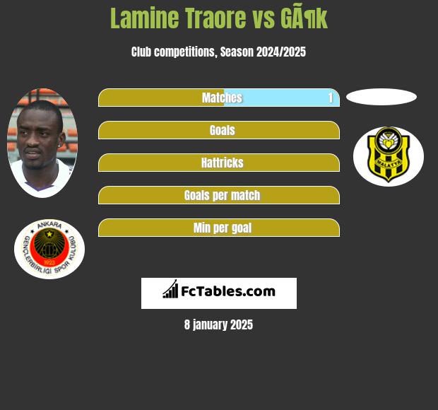 Lamine Traore vs GÃ¶k h2h player stats