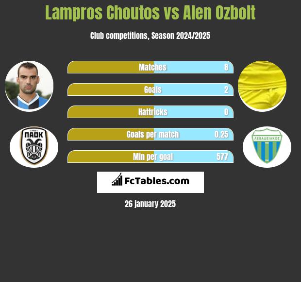 Lampros Choutos vs Alen Ozbolt h2h player stats