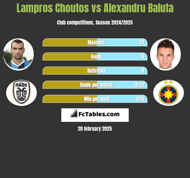 Lampros Choutos vs Alexandru Baluta h2h player stats