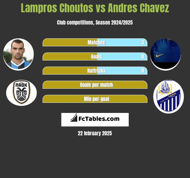 Lampros Choutos vs Andres Chavez h2h player stats