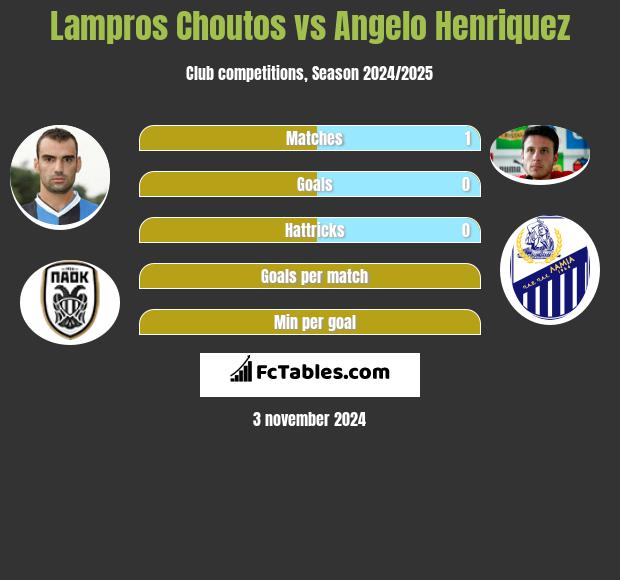 Lampros Choutos vs Angelo Henriquez h2h player stats