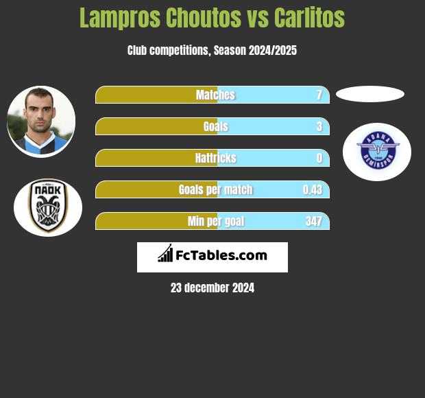 Lampros Choutos vs Carlitos h2h player stats