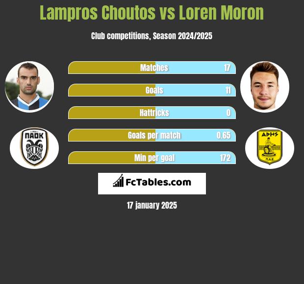 Lampros Choutos vs Loren Moron h2h player stats