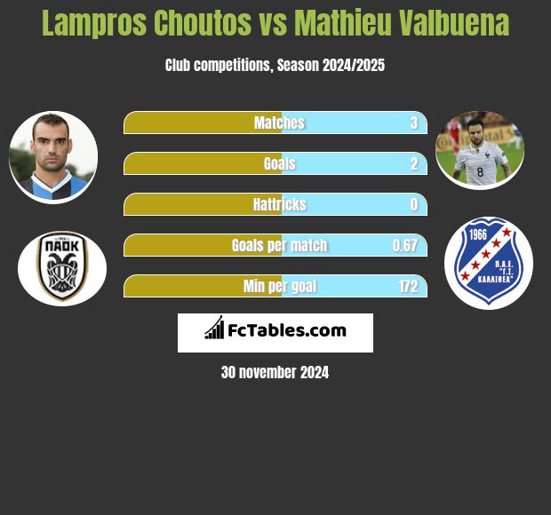 Lampros Choutos vs Mathieu Valbuena h2h player stats