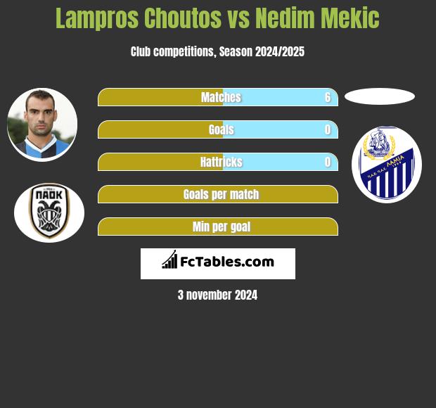 Lampros Choutos vs Nedim Mekic h2h player stats