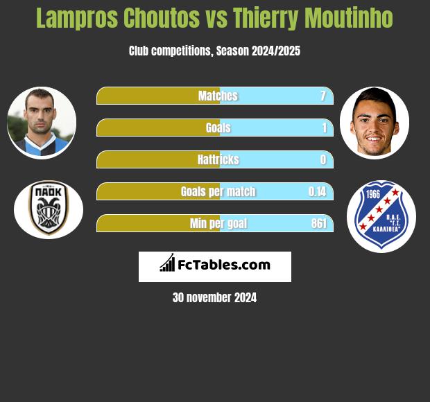 Lampros Choutos vs Thierry Moutinho h2h player stats