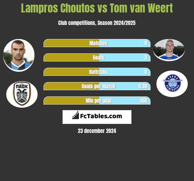 Lampros Choutos vs Tom van Weert h2h player stats