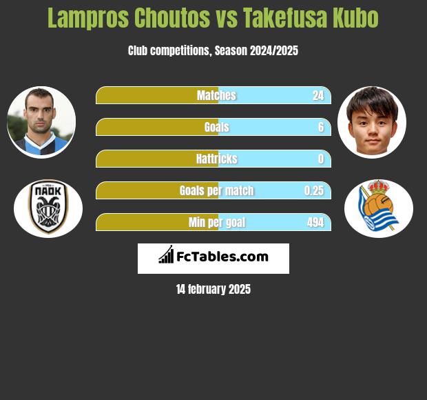 Lampros Choutos vs Takefusa Kubo h2h player stats