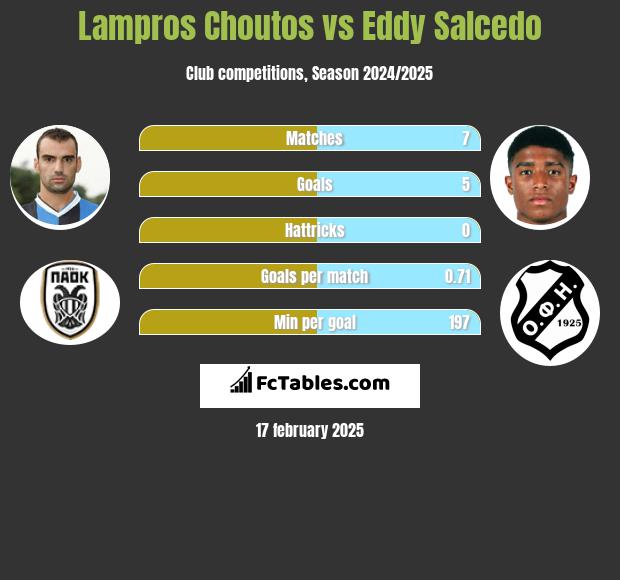 Lampros Choutos vs Eddy Salcedo h2h player stats