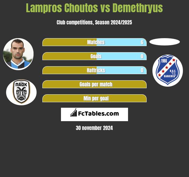 Lampros Choutos vs Demethryus h2h player stats