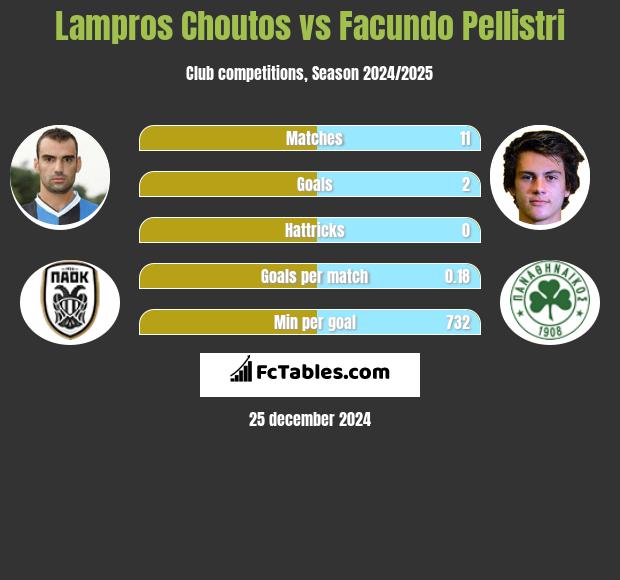 Lampros Choutos vs Facundo Pellistri h2h player stats