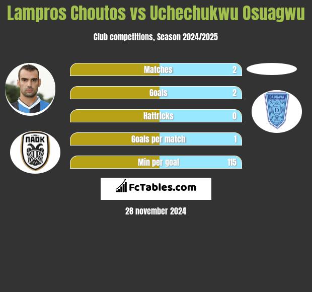 Lampros Choutos vs Uchechukwu Osuagwu h2h player stats